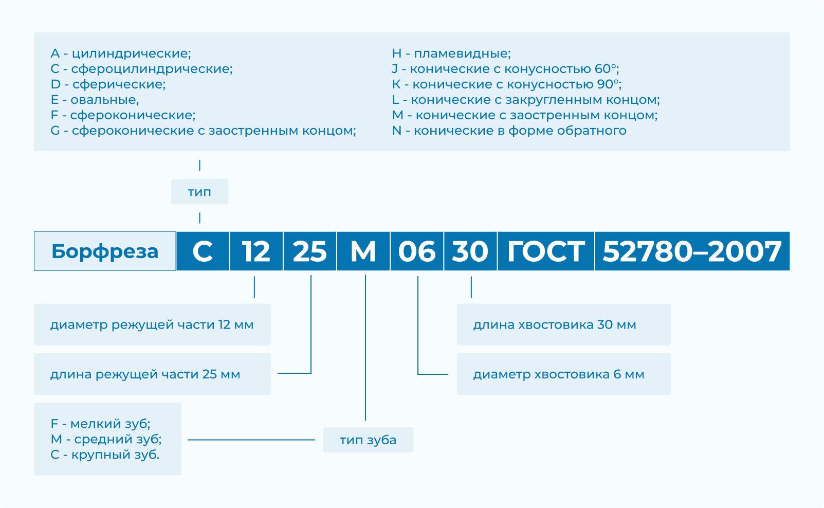 Рис. 2 Структура маркировки борфрез